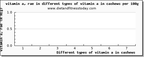 vitamin a in cashews vitamin a, rae per 100g